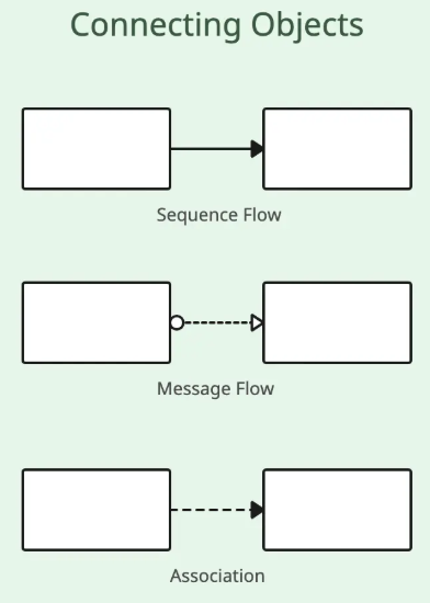 连接对象(Connecting Objects)