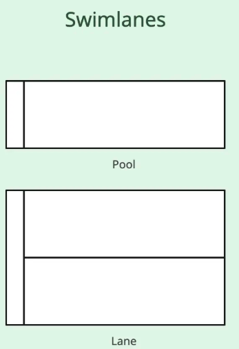 泳道(Swimlanes)