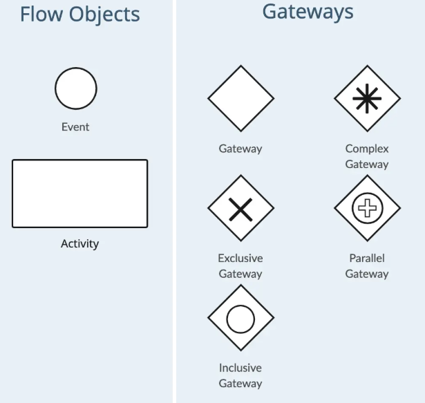 流程对象(Flow Object)