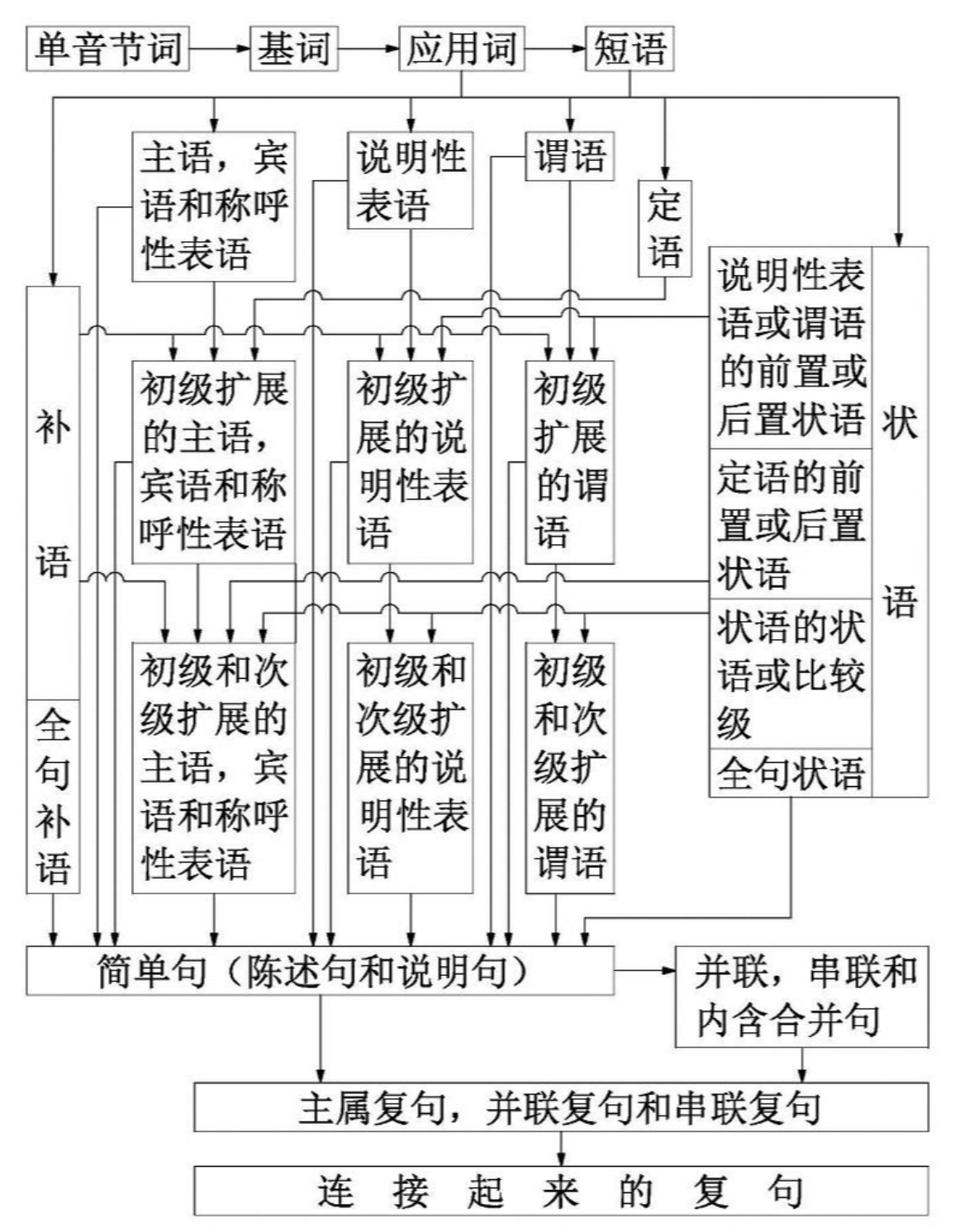 现代中文主要语法关系示意图