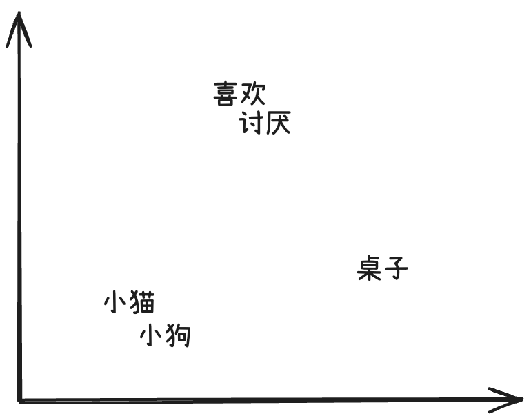 向量词相似性