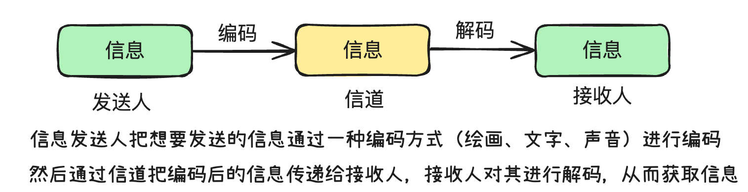 信道