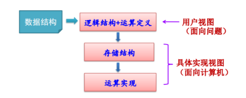 数据结构