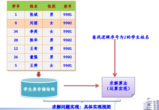 数据结构