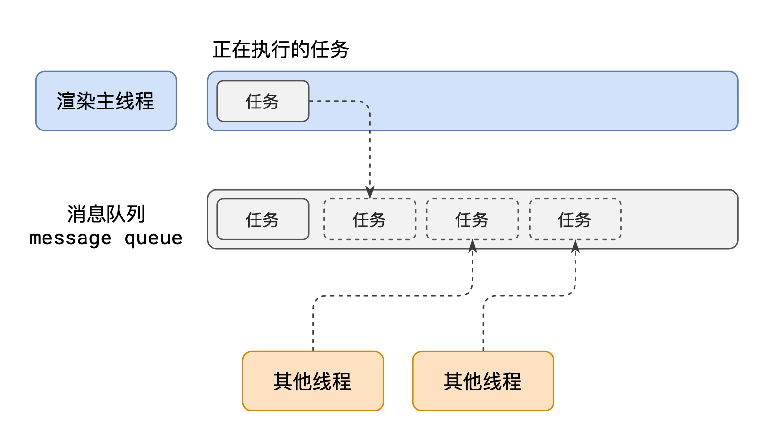 渲染主线程的工作方案