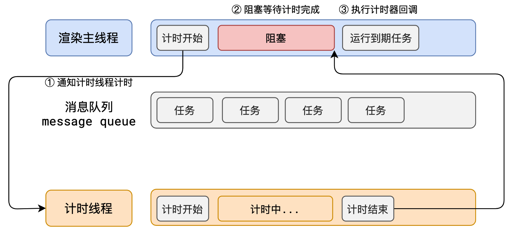 渲染主线程的阻塞状态