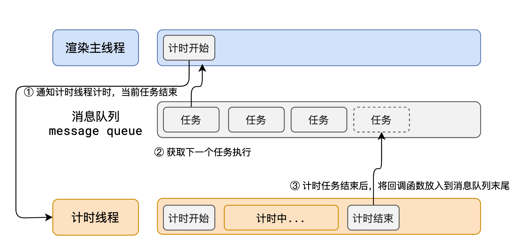 渲染主线程的异步方案