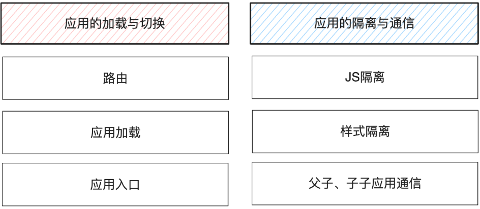 微前端框架两大共性问题