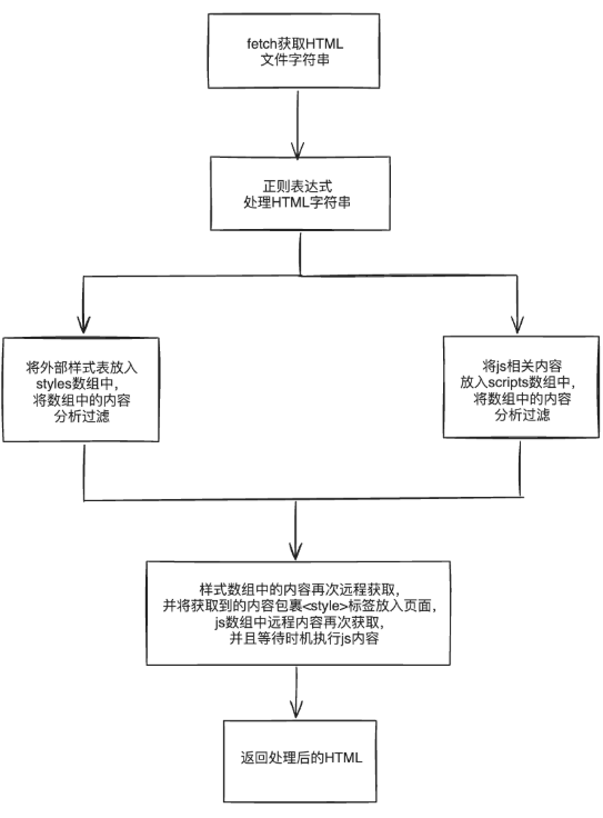 qiankun HTML Enter方案流程