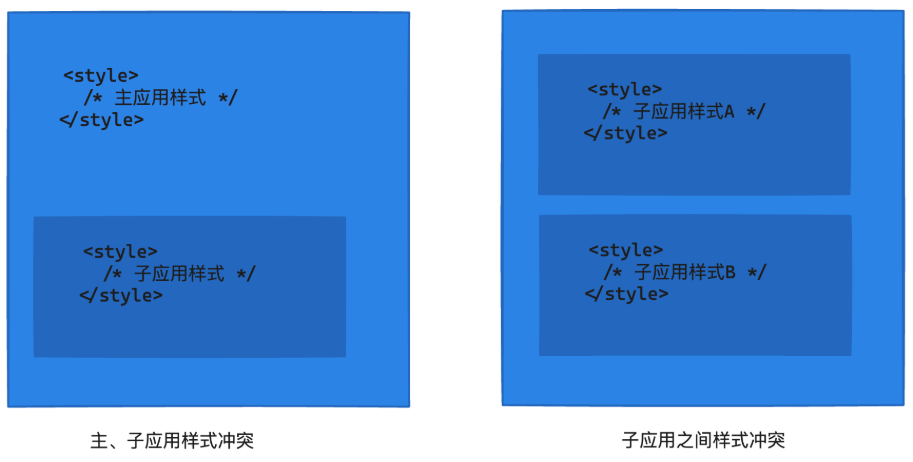 css环境