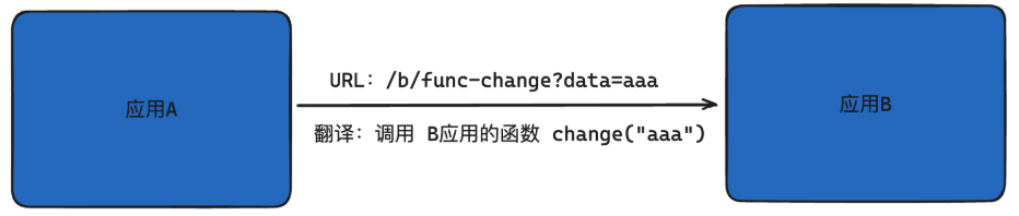 基于URL通信