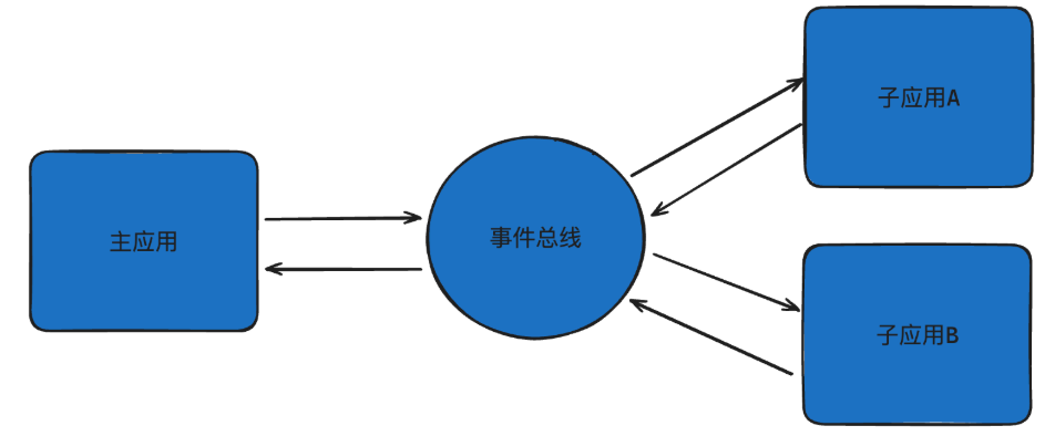 发布/订阅模型