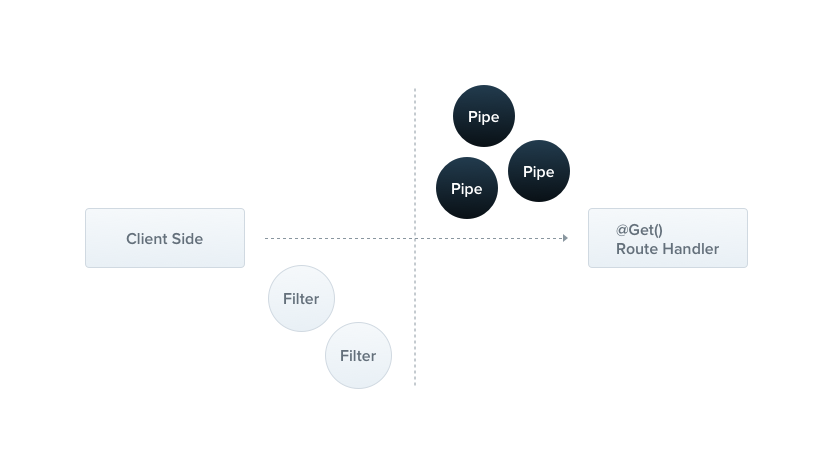 nestjs 管道转换