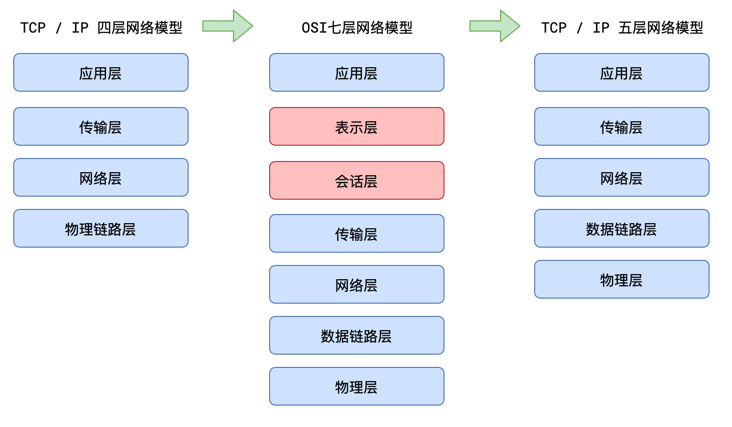 数据的封装和解封装