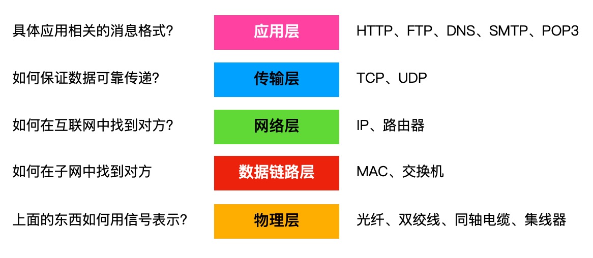 五层网络模型
