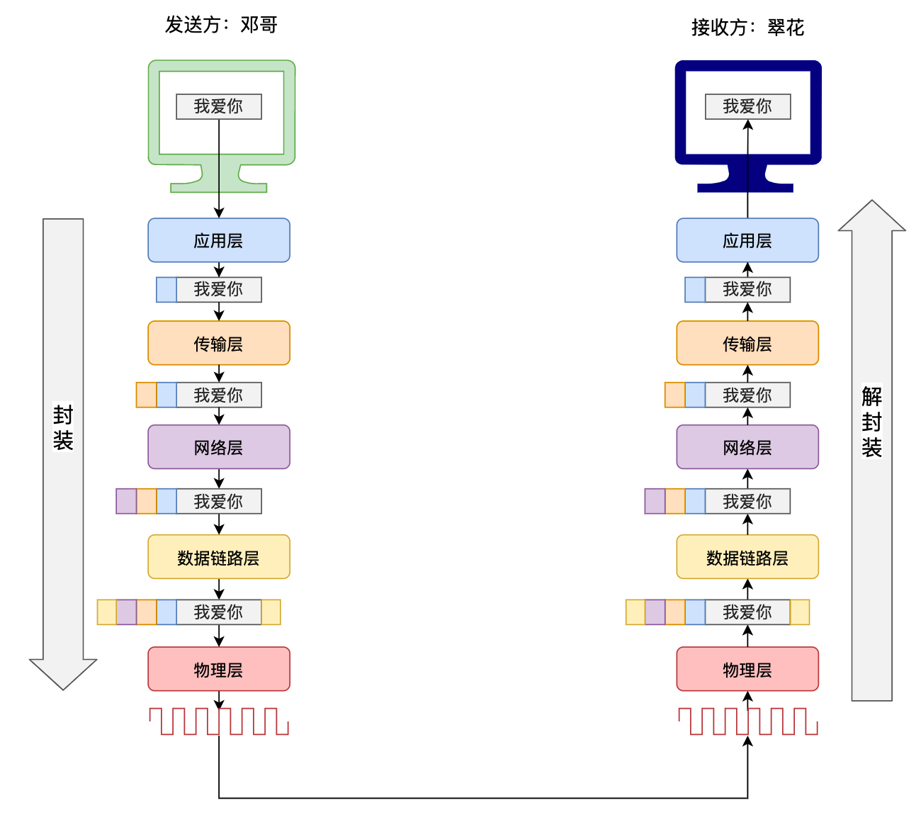 数据的封装和解封装