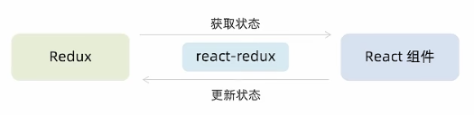 Redux和React的关系