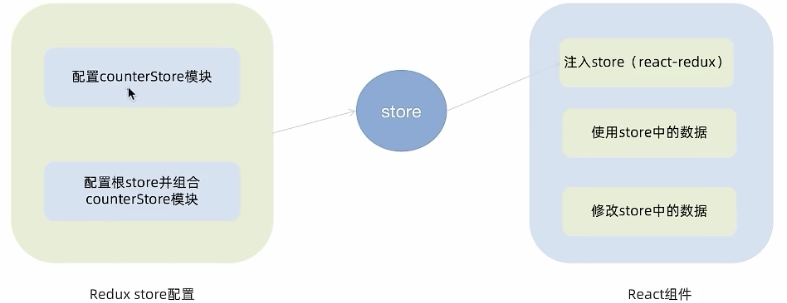 Redux和React的关系