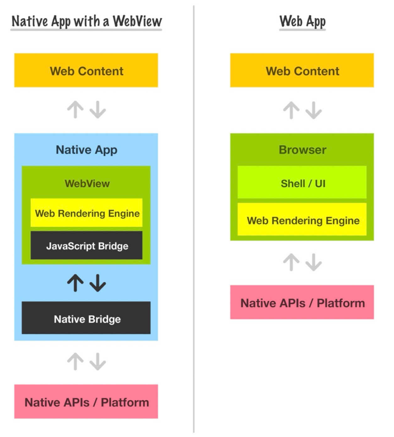 native app 嵌入webView 与 web app